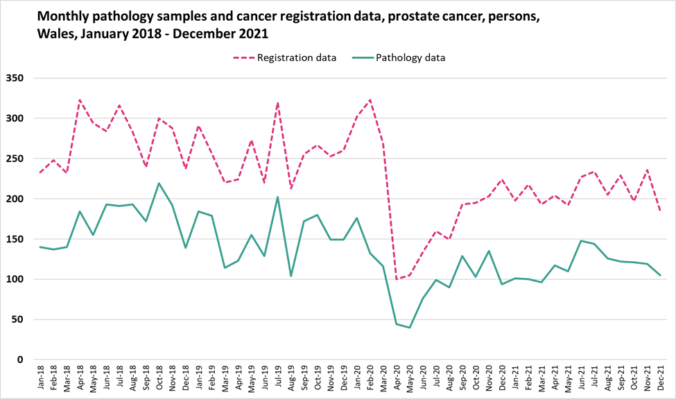 Prostate cancer monthly pathology samples vs cancer registration data