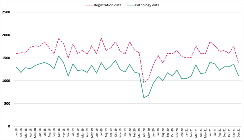 Monthly pathology samples vs monthly cancer registration data in Wales for all cancers excluding NMSC, persons, January 2018 to December 2021.