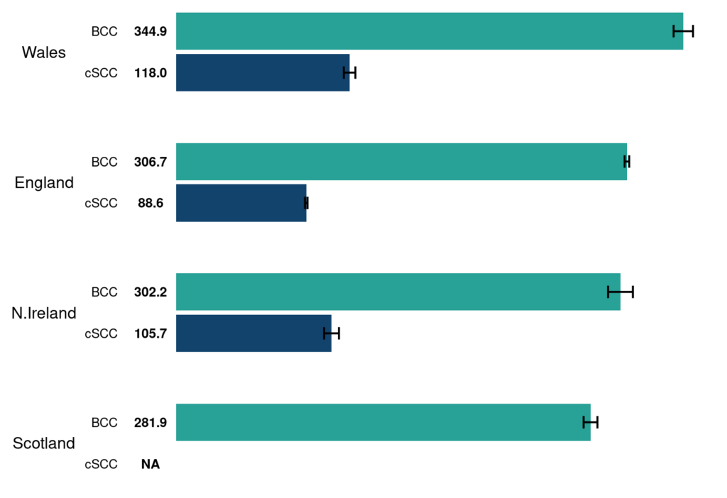 After adjusting for differences in age, Wales had the highest incidence rate of BCC and cSCC in 2018 compared to the other UK countries and jurisdictions.