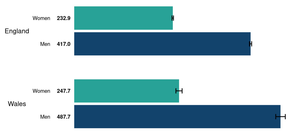 In 2020, after adjusting for differences in age, both men and women had significantly higher incidence of NMSC in Wales compared to England. The incidence rate was 6% higher in women and 17% higher in men in Wales.
