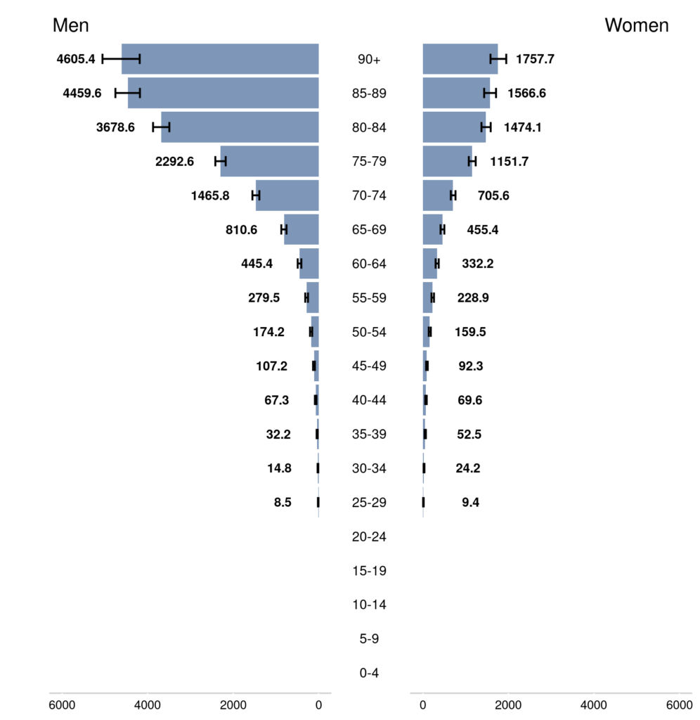 Age is a major risk factor for developing NMSC, with over 80% of first occurrences developing in people over the age of 65 in Wales in 2020. The age-specific incidence rate was over six times higher in 80-84 year-olds compared to 60-64 year-olds.