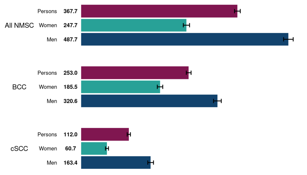 NMSC is much more common in men than in women. After adjusting for differences in age, the incidence rate was nearly 97% higher (almost double) in men compared to women in 2020. There were 7,334 cases in men in 2020 and 4,458 cases in women.