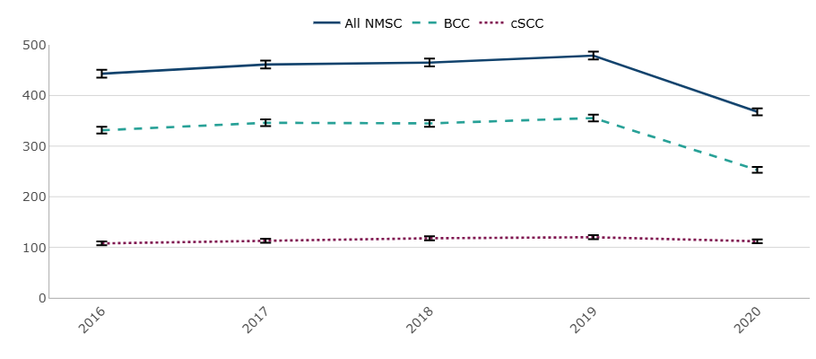 Our data demonstrates that the incidence of NMSC is increasing. However, cases decreased in 2020 due to the effect of the Covid-19 pandemic on NHS services and people’s healthcare-seeking behaviour.