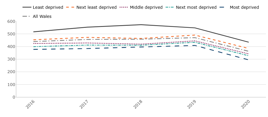 Although NMSC incidence is highest in the least deprived areas, the most deprived areas saw the biggest reduction in the age-standardised incidence rate (28% decrease) in 2020. The gap in NMSC incidence rates between areas of deprivation is similar for men and women.