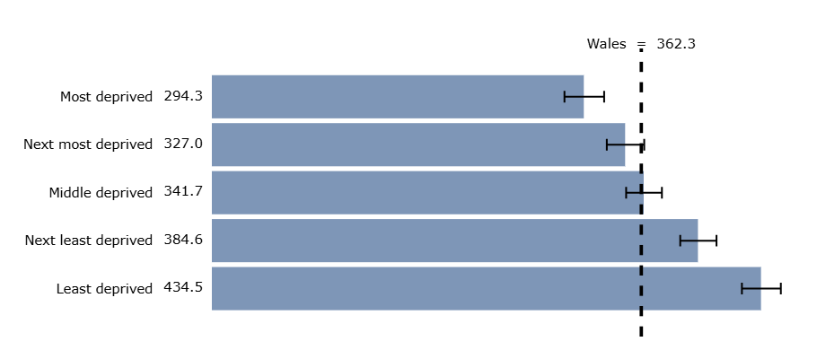 In 2020, the incidence rate was 48% higher in the least deprived areas than in the most deprived areas.