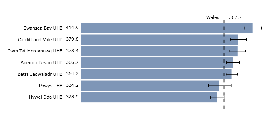 There is considerable geographic variation in NMSC incidence between regions of Wales. After adjusting for differences in age, the NMSC incidence rate in the Swansea Bay Health Board area was 1.3 times higher than in the Hywel Dda Health Board area and was over 1.2 times higher than the Powys Health Board populations.