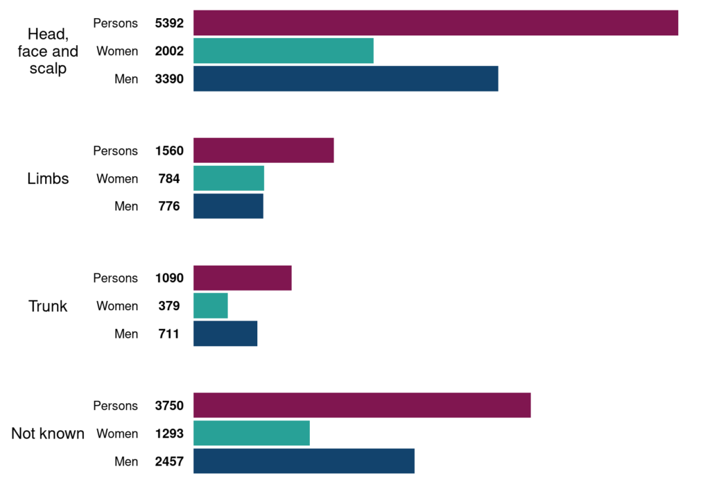 Nearly half of first occurrences of new NMSC cases developed on the head, face, scalp and neck in Wales in 2020.