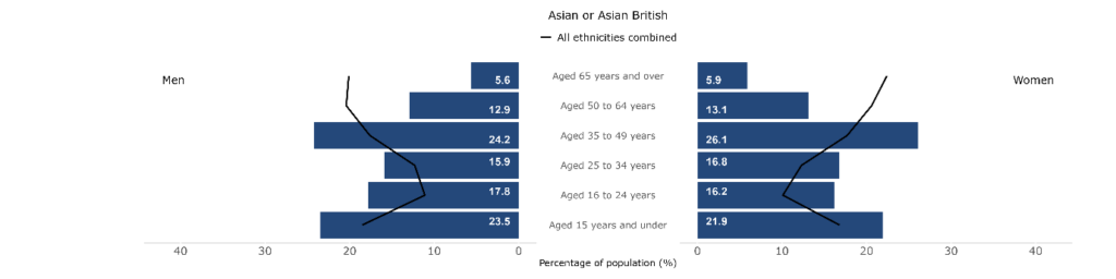 Population breakdowns for each ethnic group analysed by sex and age group in Wales, 2021, Asian