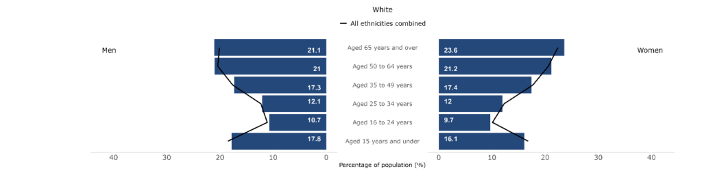 Population breakdowns for each ethnic group analysed by sex and age group in Wales, 2021, White