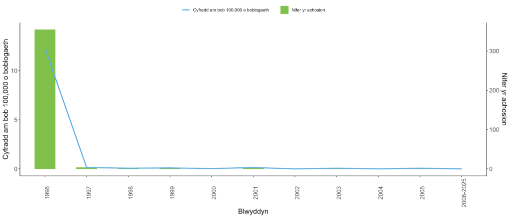 Siart bar a llinell yn dangos achosion yn ôl blwyddyn. Mae’r bariau gwyrdd yn dangos nifer yr achosion ac mae’r llinell las yn dangos y gyfradd fesul 100,000 o’r boblogaeth. Mae nifer uchel o achosion a chyfradd uchel yn 1996, ac yna gostyngiad sydyn o 1997 ymlaen, gyda lefelau isel iawn neu bron yn sero yn y blynyddoedd dilynol hyd at 2025.