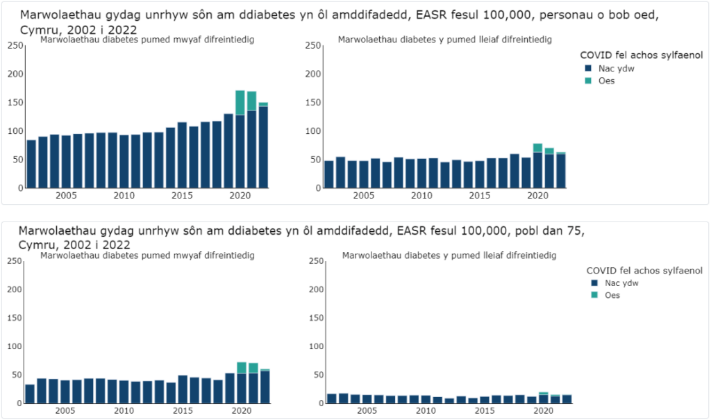 marwolaethau gydag unrhyw sôn am ddiabetes, cyfraddau Ewropeaidd wedi’u safoni yn ôl oedran (EASR) fesul 100,000