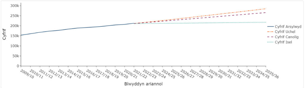 lledaeniad diabetes a rhagolygon 10 mlynedd