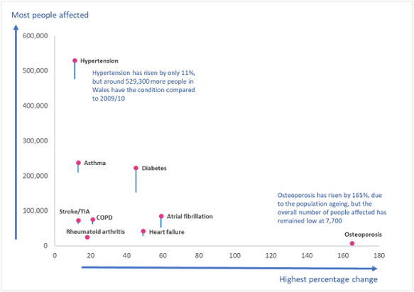 Count and percentage increase of adults with chronic diseases in 2023/24