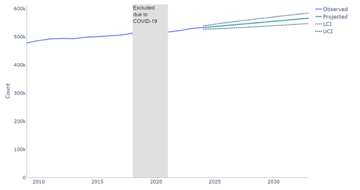 Observed (2009/10 to 2023/24) and projected (2024/25 to 2033/34) hypertension register patients, count