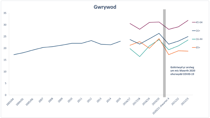 Corgarwch mewn gwŷr, yn ôl grŵp oedran, Cymru