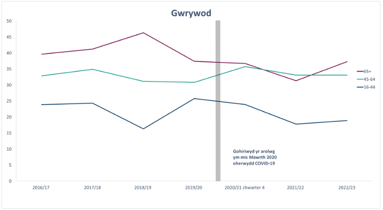 Gwrywod ddim yn actif yn gorfforol, yn ôl grŵp oedran, Cymru