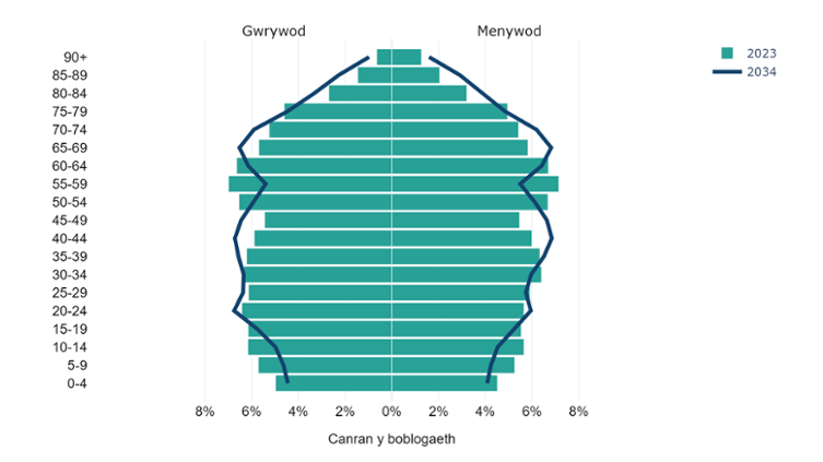 Pyramid poblogaeth yn ôl oedran a rhyw, canran, Cymru, 2021 a 2035, canran