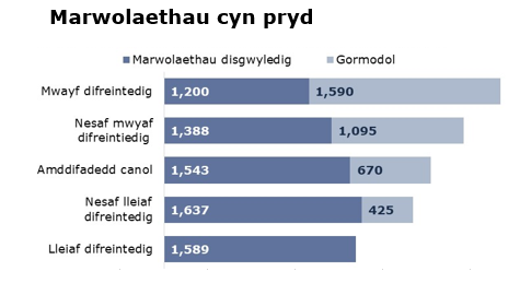 Marwolaeth cyn pryd, cyfrif a chyfradd fesul 100,000, MALlC 2019, pob person o dan 75 oed, Cymru, 
2016-2018