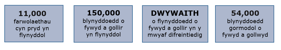 Ystadegau cyffredinol ar farwolaeth gynamserol, Cymru, 2016-18